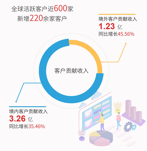 pg电子娱乐业绩表现