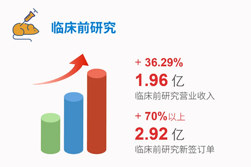 pg电子娱乐 临床前研究