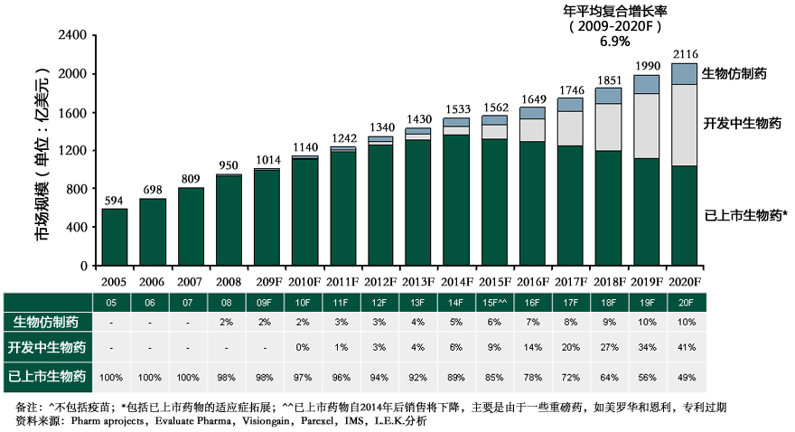  2005-2020年生物仿制药、开发中生物药、已上市生物药发展预测