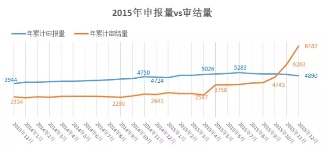 2015年申报量vs审结量