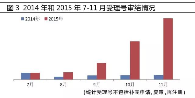 2014年和2015年7-11月受理号审结情况