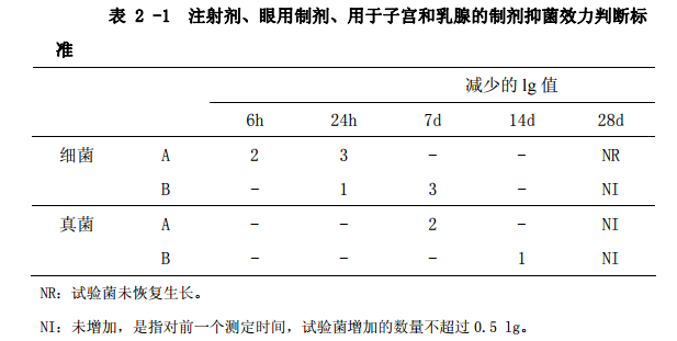 表2-1 注射剂、眼用制剂、用于子宫和乳腺的制剂抑菌效力