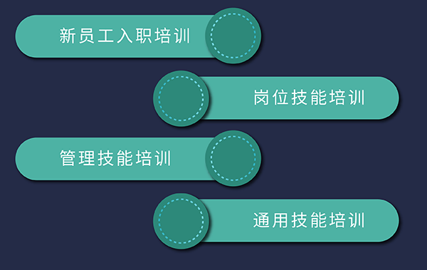 pg电子娱乐培训发展，包括新员工入职、岗位技能、通用技能和管理技能培训
