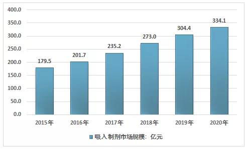 2015-2020年我国吸入制剂市场规模走势.jpg