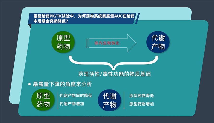 重复给药PK/TK试验中，为何药物系统暴露量AUC在给药中后期会突然降低？