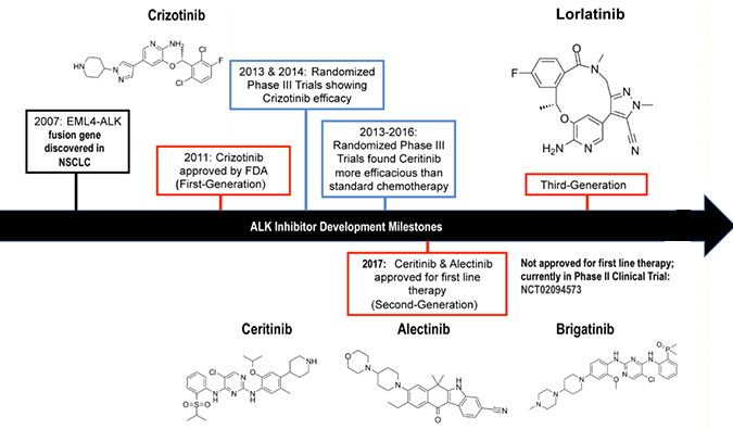 ALK抑制剂：迭代升级，靶向疗法精准出击