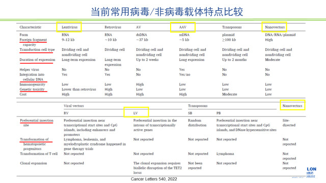 图2-当前常用病毒、非病毒载体特点比较.jpg