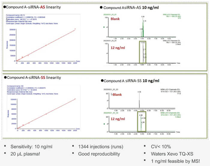 10-pg电子娱乐案例：Compound-A-–siRNA-plasma-quantification-(20-µL-plasma).jpg