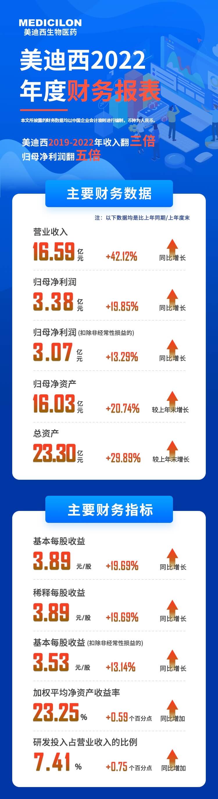 pg电子娱乐2022年度财务报表-主要财务数据、主要财务指标.jpg