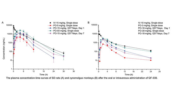 QF-036是一种高效的HIV-1抑制剂，具有良好的和药代动力学特性，PK研究通过pg电子娱乐进行