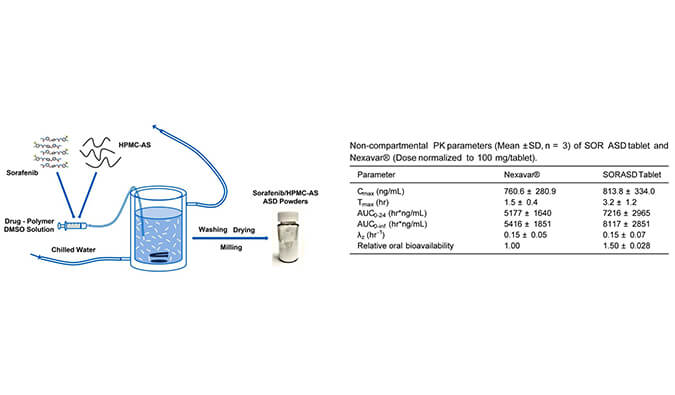 索拉非尼的无定形固体分散体用于开发改良型口服生物利用度高的速释片剂，PK研究通过pg电子娱乐进行