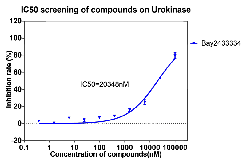 pg电子娱乐案例-BAY2433334选择性抑制XIa因子的检测-3.png