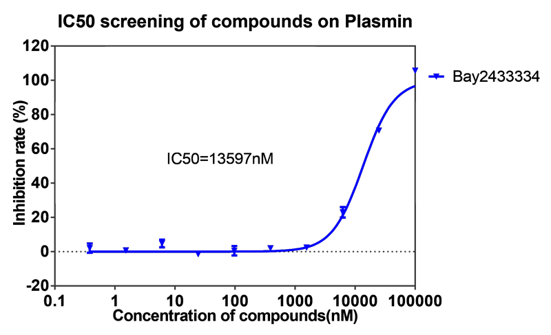 pg电子娱乐案例-BAY2433334选择性抑制XIa因子的检测-5.png