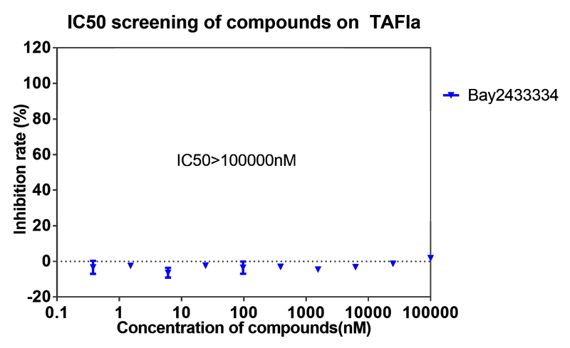 pg电子娱乐案例-BAY2433334选择性抑制XIa因子的检测-7.png