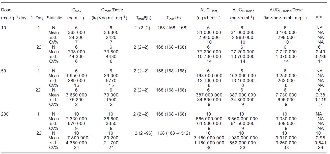 pg电子娱乐案例: Toxicokinetics of YYB-101 in cynomolgus monkeys.png