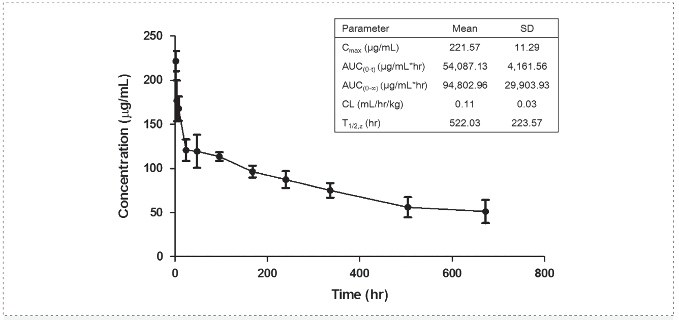 pg电子娱乐案例: Pharmacokinetics of YYB-101 in cynomolgus monkeys.png