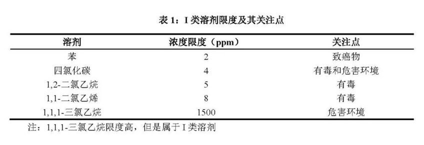 I类溶剂限度及其关注点.jpg