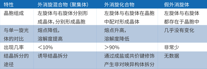 由上表可知，外消旋体的主要存在形式是外消旋混合物和化合物.jpg