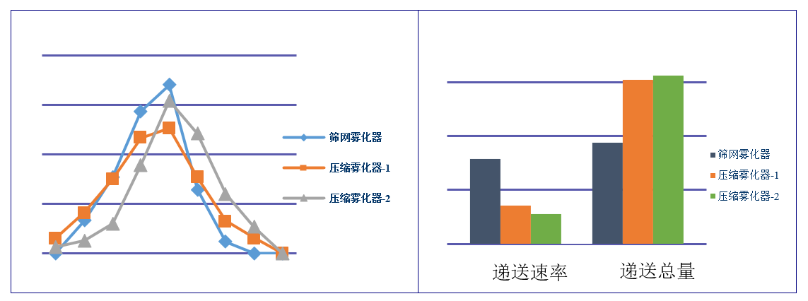 吸入制剂（新药，纳米抗体）-雾化器的筛选