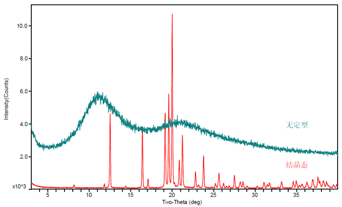 图2-某一化合物结晶态和无定型的XRPD对比图.jpg