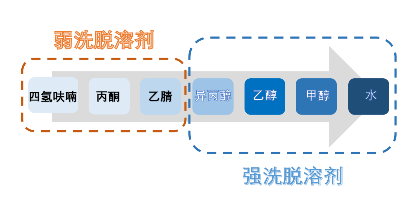 图3：HILIC模式洗脱溶剂强弱顺序.png