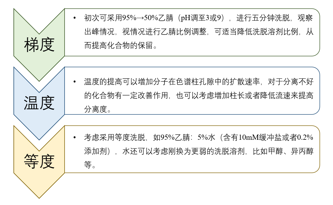 图4：HILIC模式未知化合物方法开发一般思路.png